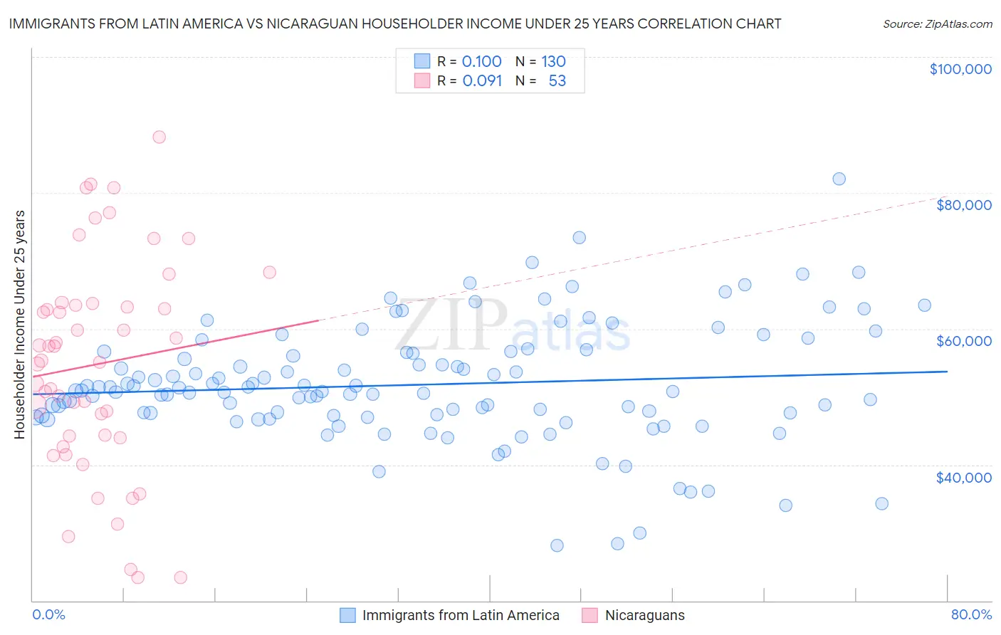 Immigrants from Latin America vs Nicaraguan Householder Income Under 25 years