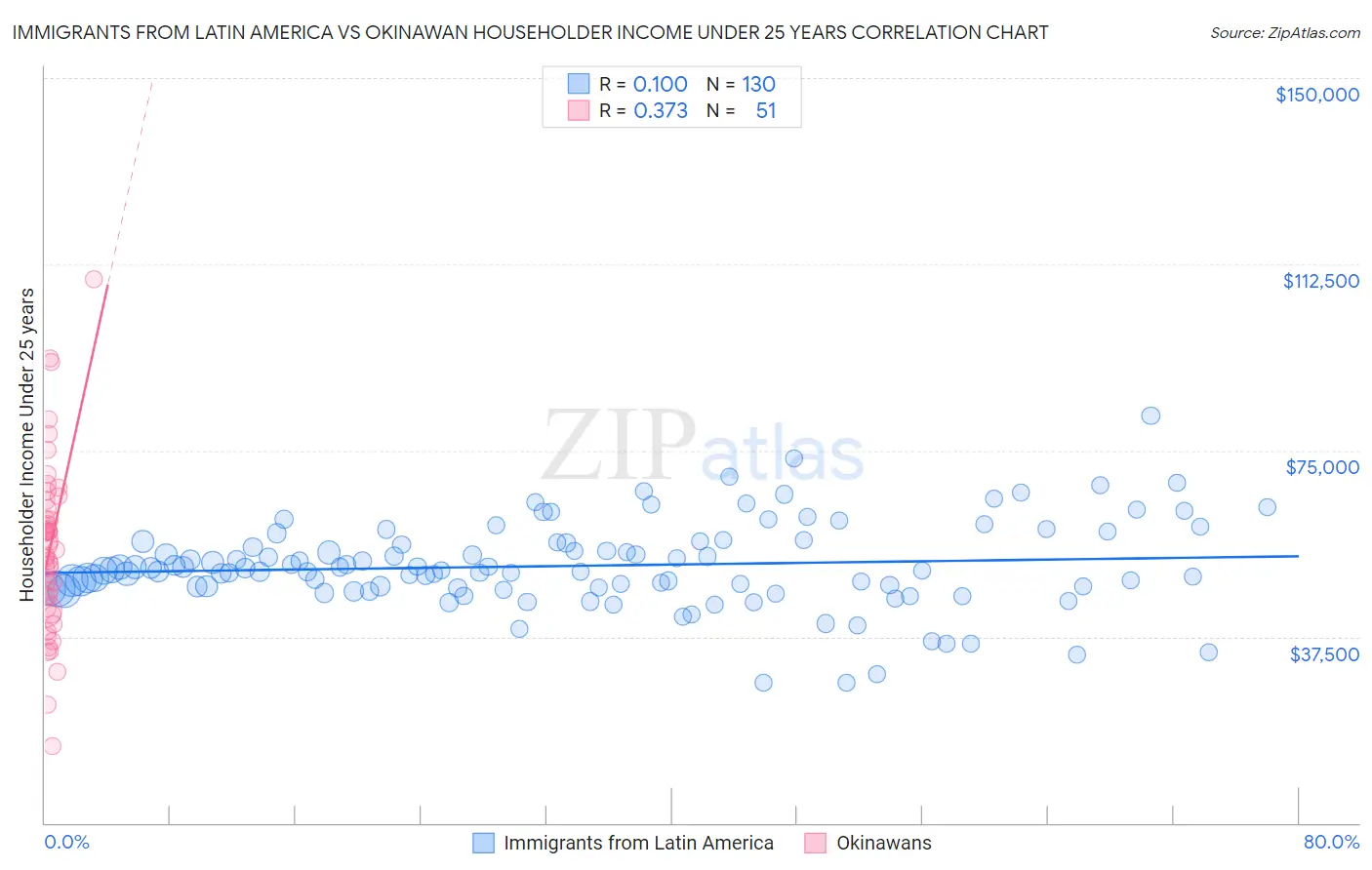 Immigrants from Latin America vs Okinawan Householder Income Under 25 years