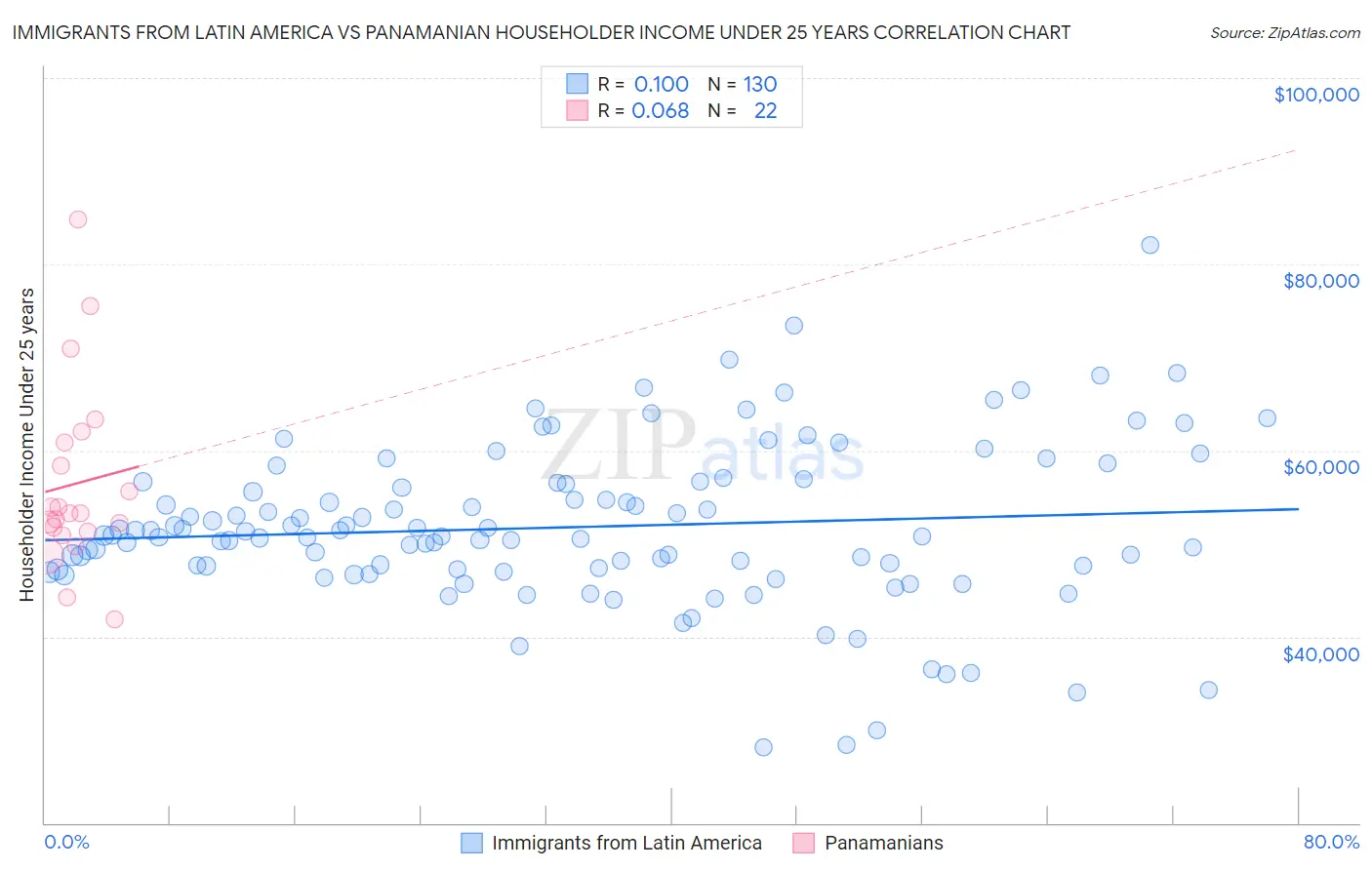 Immigrants from Latin America vs Panamanian Householder Income Under 25 years