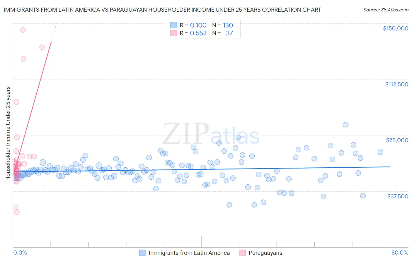 Immigrants from Latin America vs Paraguayan Householder Income Under 25 years