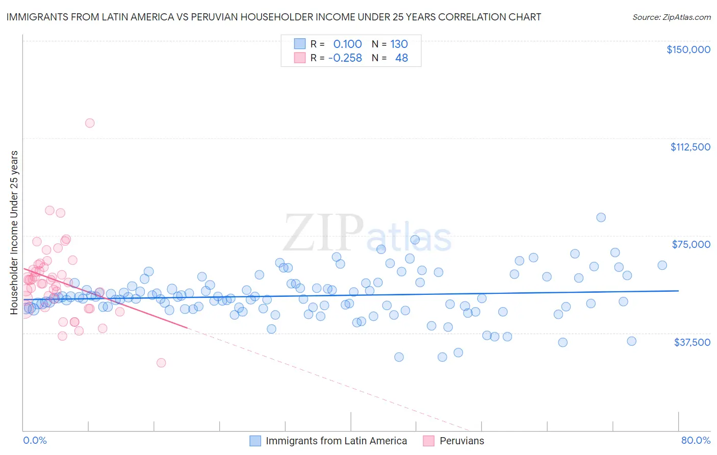 Immigrants from Latin America vs Peruvian Householder Income Under 25 years