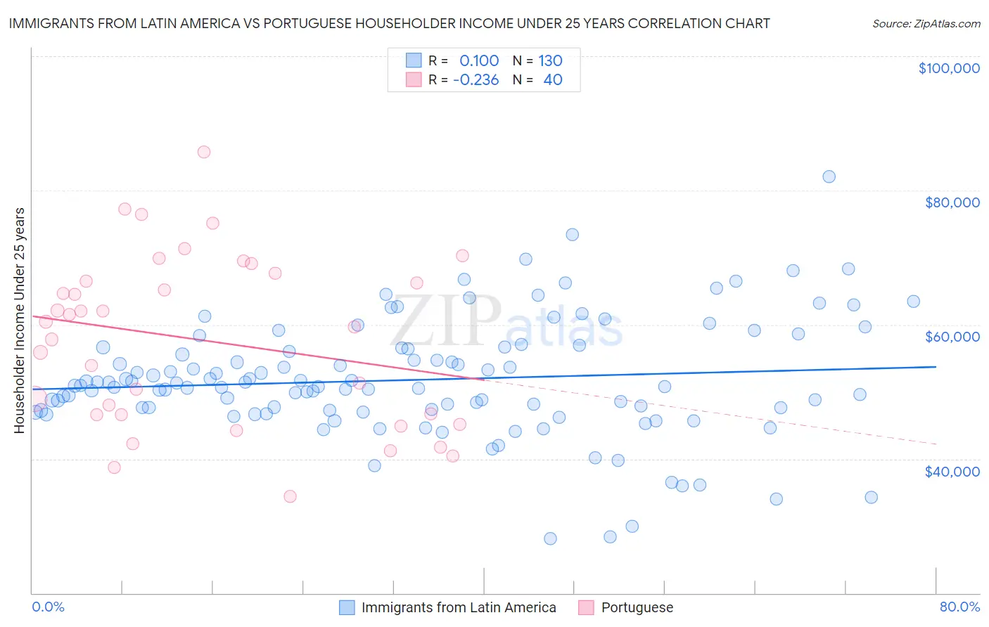 Immigrants from Latin America vs Portuguese Householder Income Under 25 years