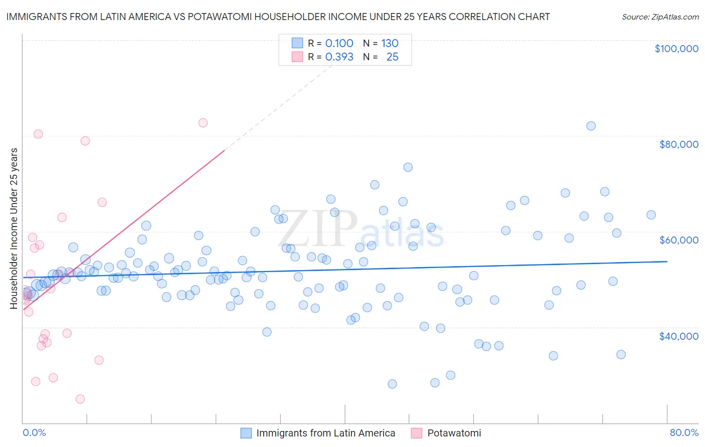 Immigrants from Latin America vs Potawatomi Householder Income Under 25 years