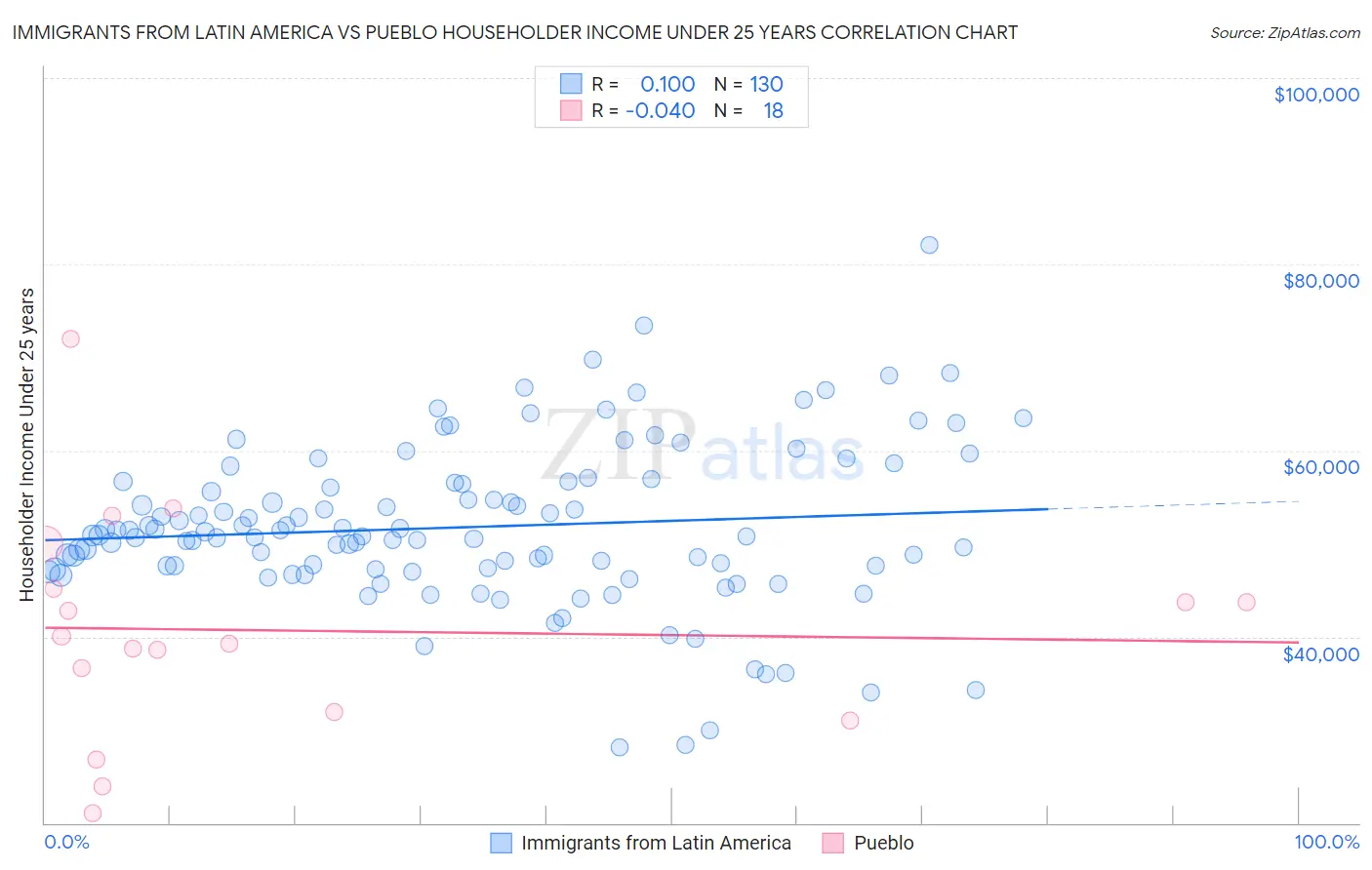 Immigrants from Latin America vs Pueblo Householder Income Under 25 years