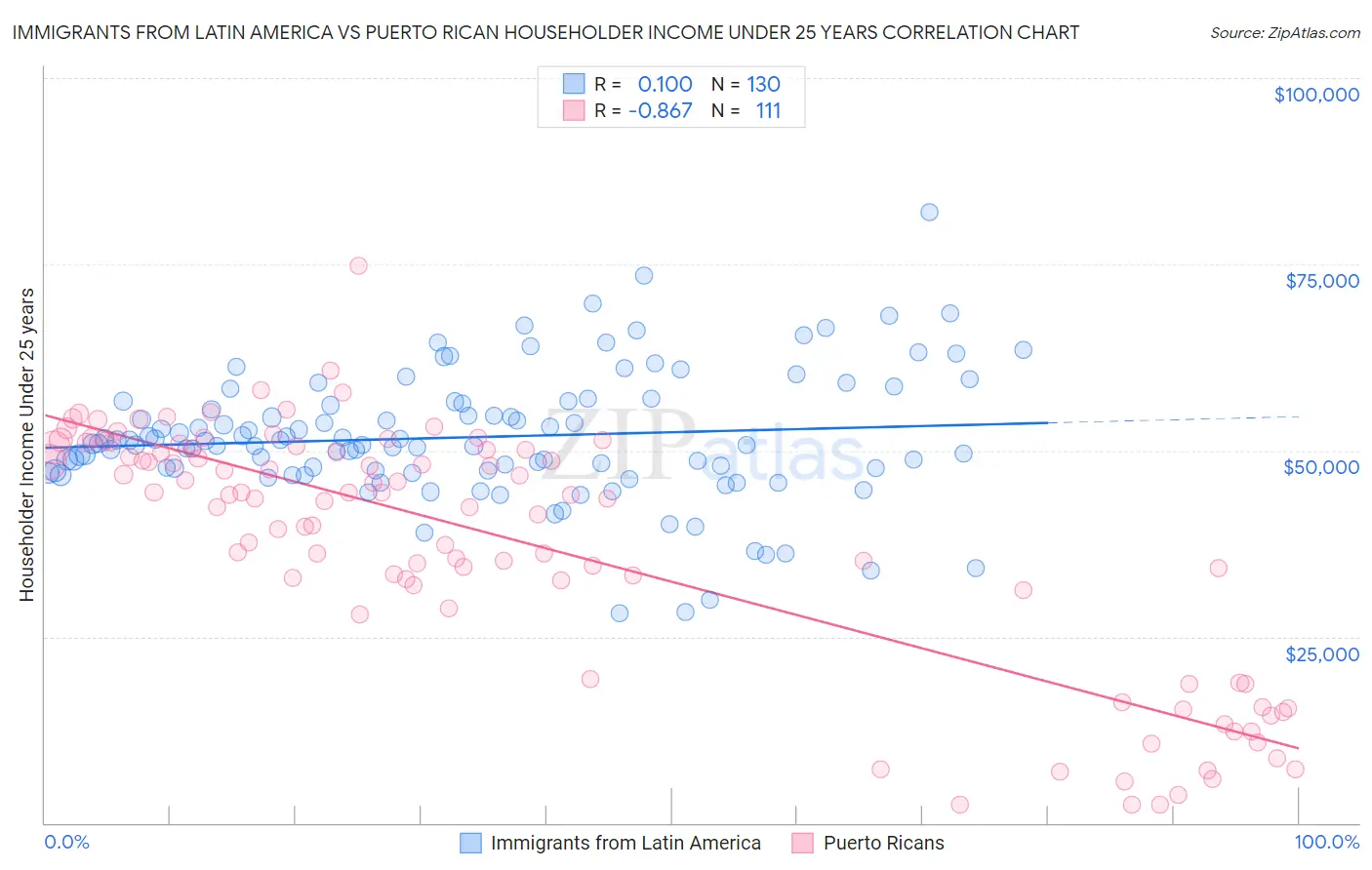 Immigrants from Latin America vs Puerto Rican Householder Income Under 25 years