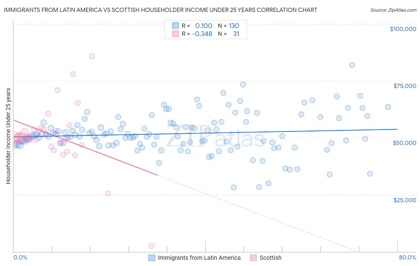 Immigrants from Latin America vs Scottish Householder Income Under 25 years