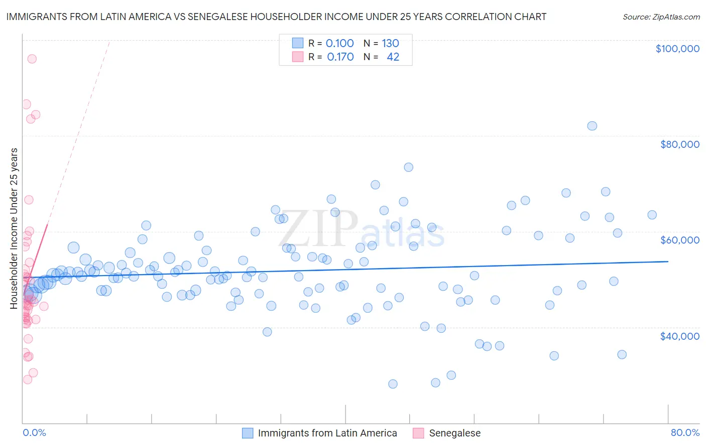 Immigrants from Latin America vs Senegalese Householder Income Under 25 years