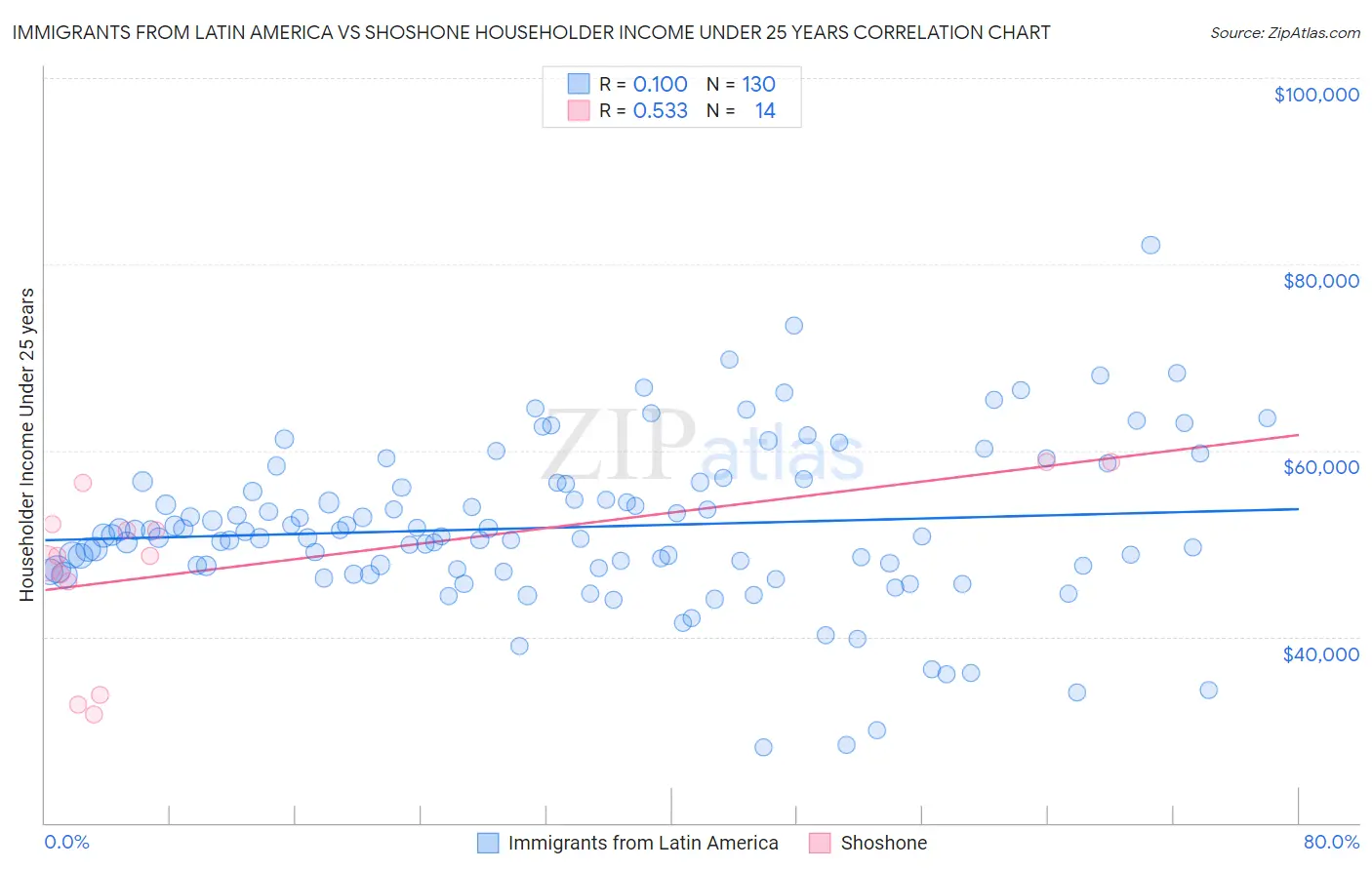 Immigrants from Latin America vs Shoshone Householder Income Under 25 years