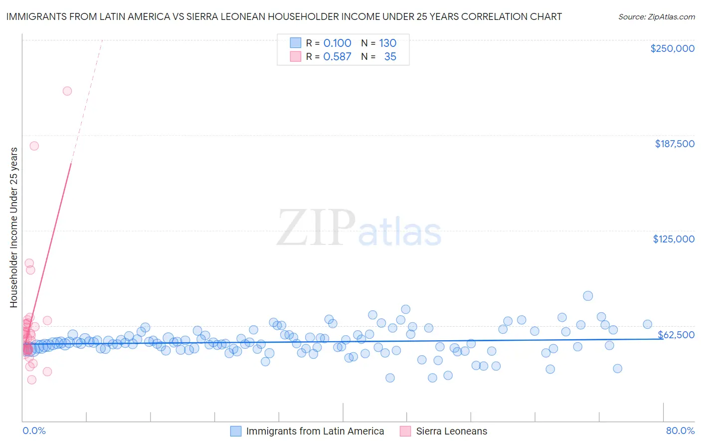 Immigrants from Latin America vs Sierra Leonean Householder Income Under 25 years