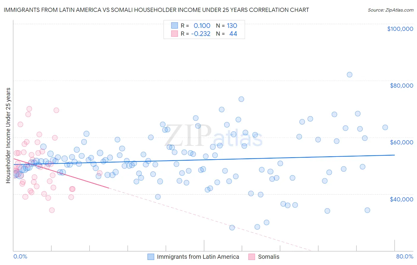 Immigrants from Latin America vs Somali Householder Income Under 25 years