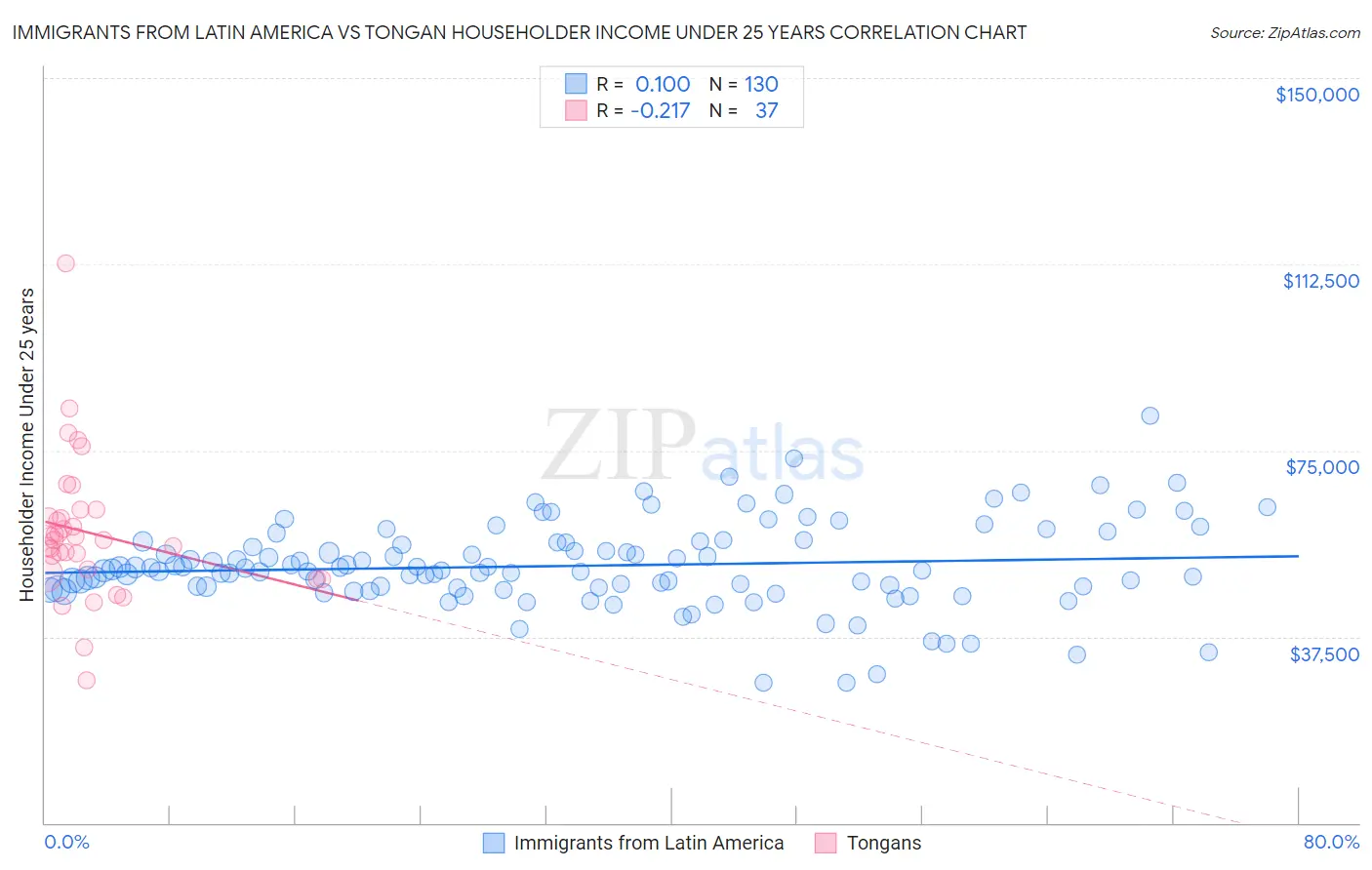 Immigrants from Latin America vs Tongan Householder Income Under 25 years
