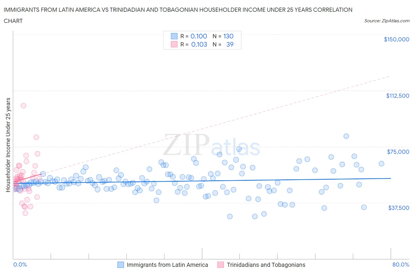 Immigrants from Latin America vs Trinidadian and Tobagonian Householder Income Under 25 years