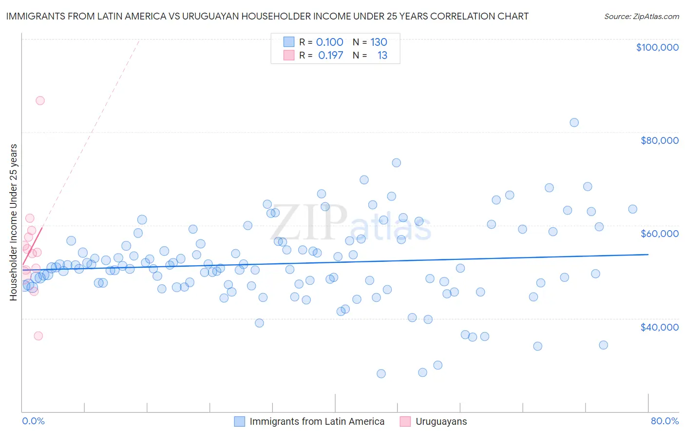 Immigrants from Latin America vs Uruguayan Householder Income Under 25 years