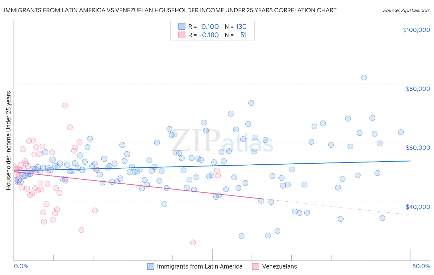 Immigrants from Latin America vs Venezuelan Householder Income Under 25 years