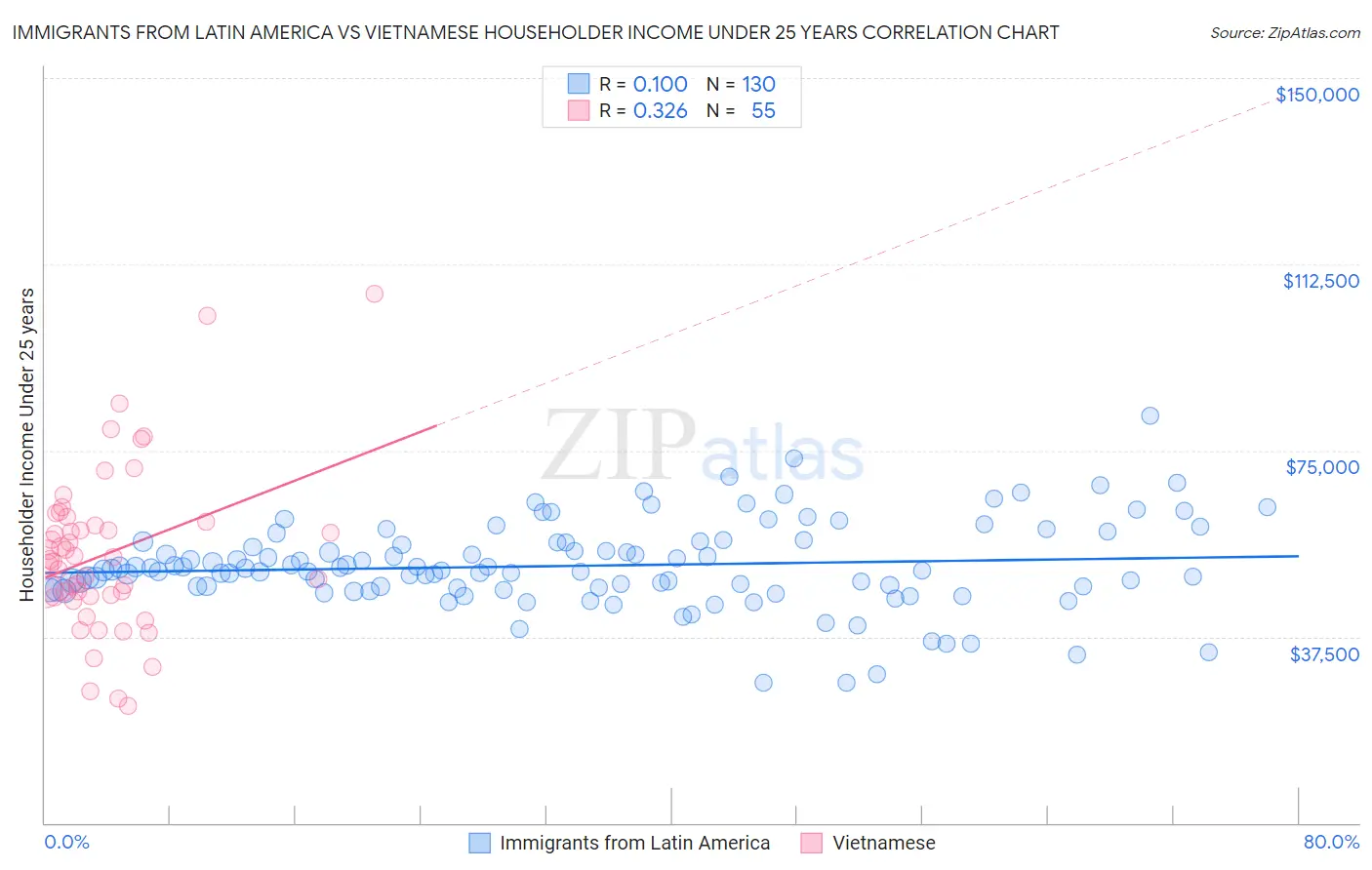 Immigrants from Latin America vs Vietnamese Householder Income Under 25 years