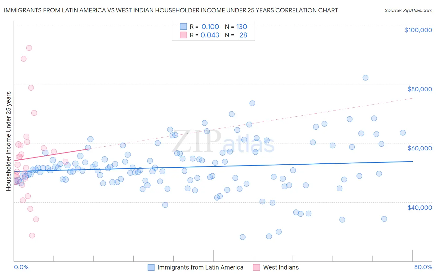 Immigrants from Latin America vs West Indian Householder Income Under 25 years