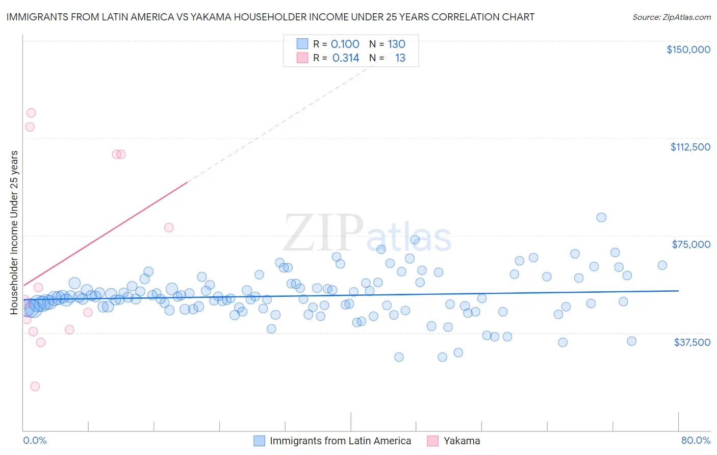 Immigrants from Latin America vs Yakama Householder Income Under 25 years
