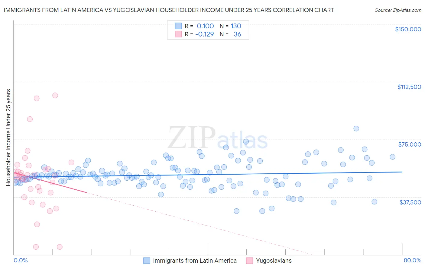 Immigrants from Latin America vs Yugoslavian Householder Income Under 25 years