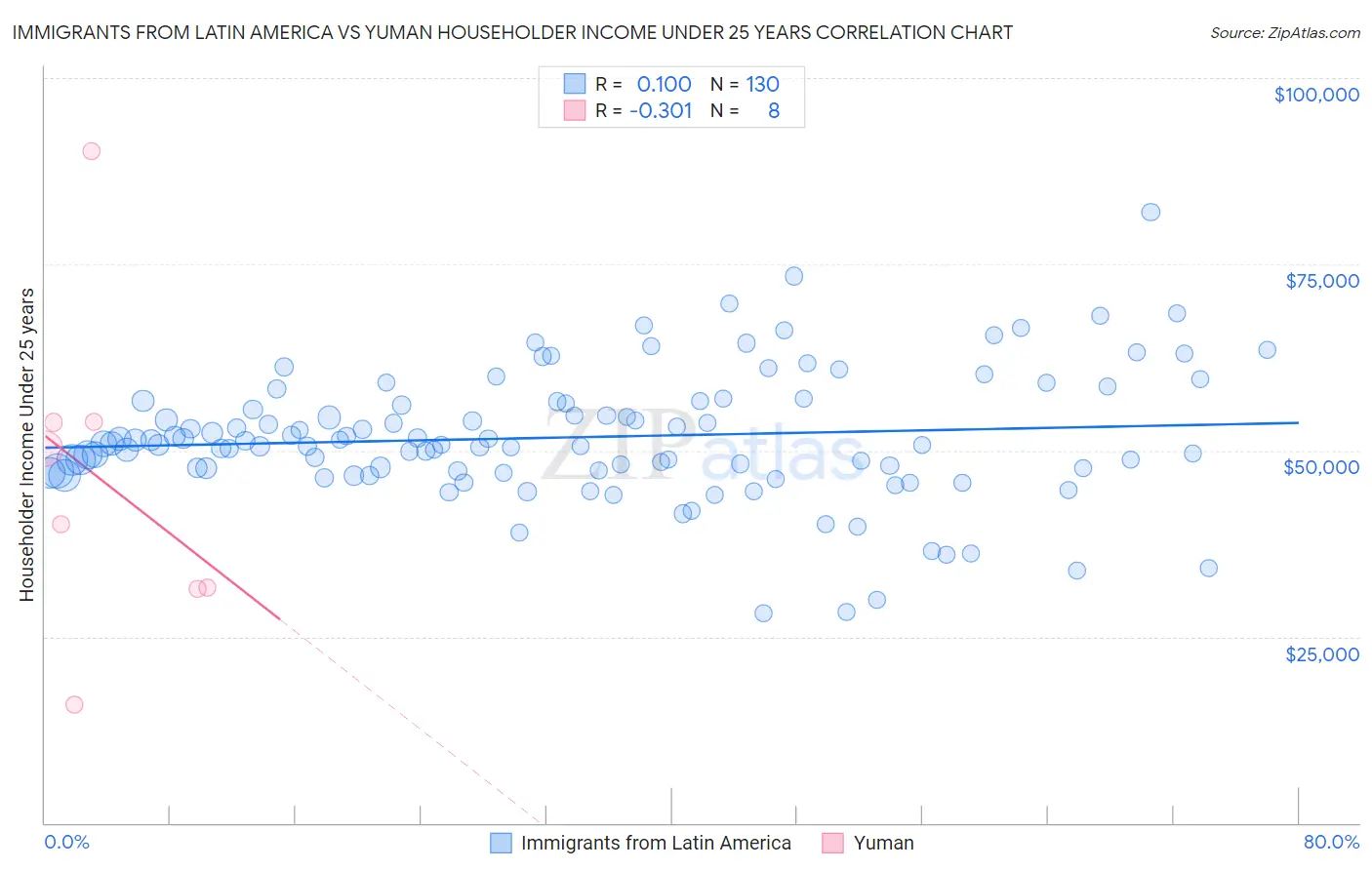 Immigrants from Latin America vs Yuman Householder Income Under 25 years