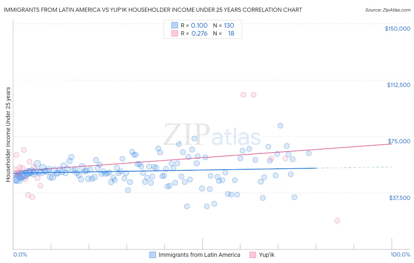 Immigrants from Latin America vs Yup'ik Householder Income Under 25 years
