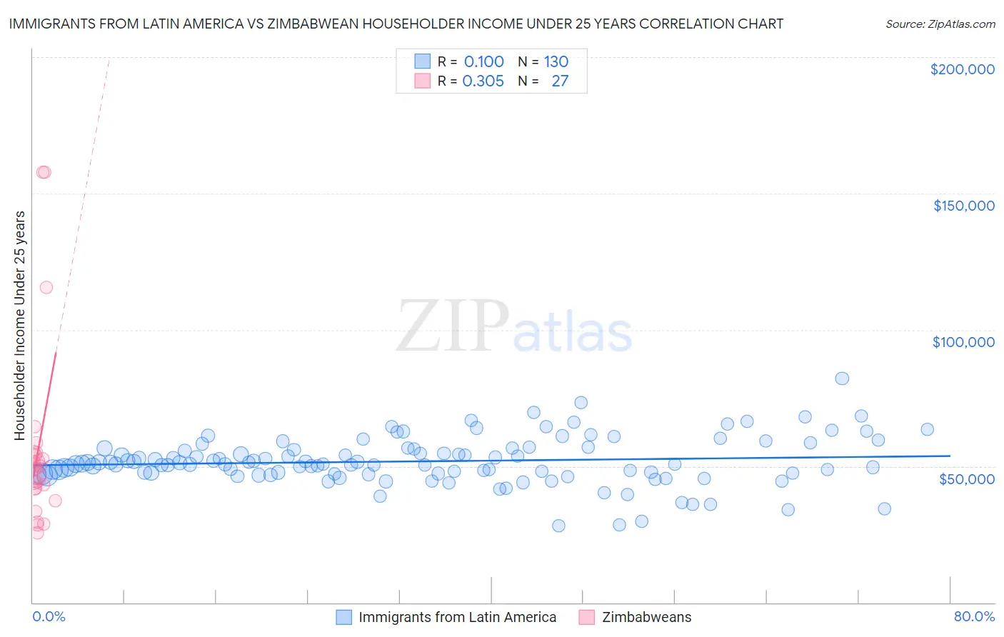 Immigrants from Latin America vs Zimbabwean Householder Income Under 25 years