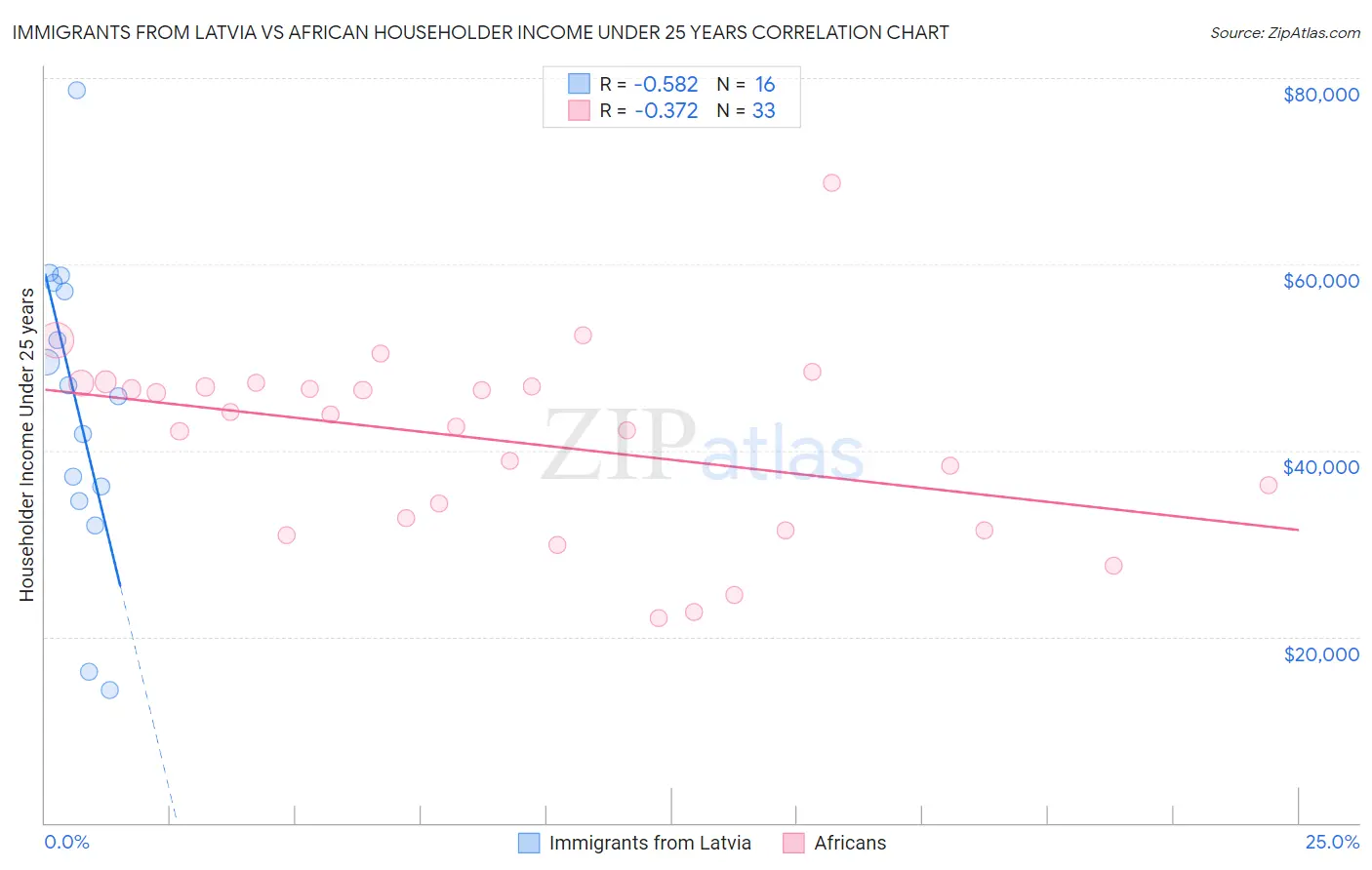 Immigrants from Latvia vs African Householder Income Under 25 years