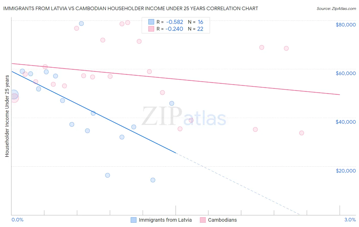 Immigrants from Latvia vs Cambodian Householder Income Under 25 years