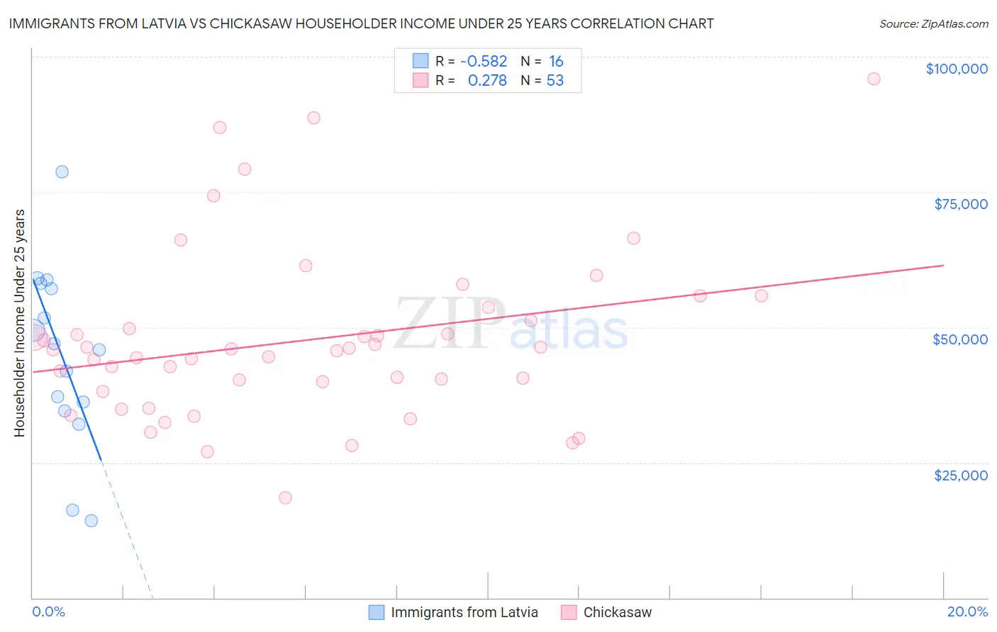 Immigrants from Latvia vs Chickasaw Householder Income Under 25 years