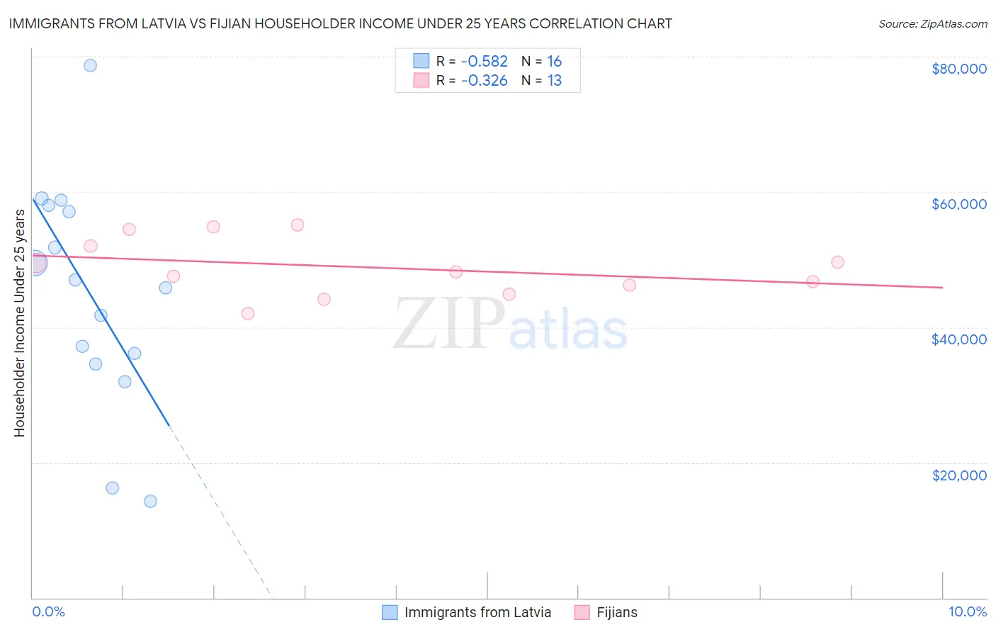 Immigrants from Latvia vs Fijian Householder Income Under 25 years