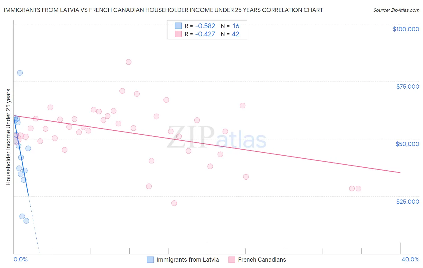 Immigrants from Latvia vs French Canadian Householder Income Under 25 years