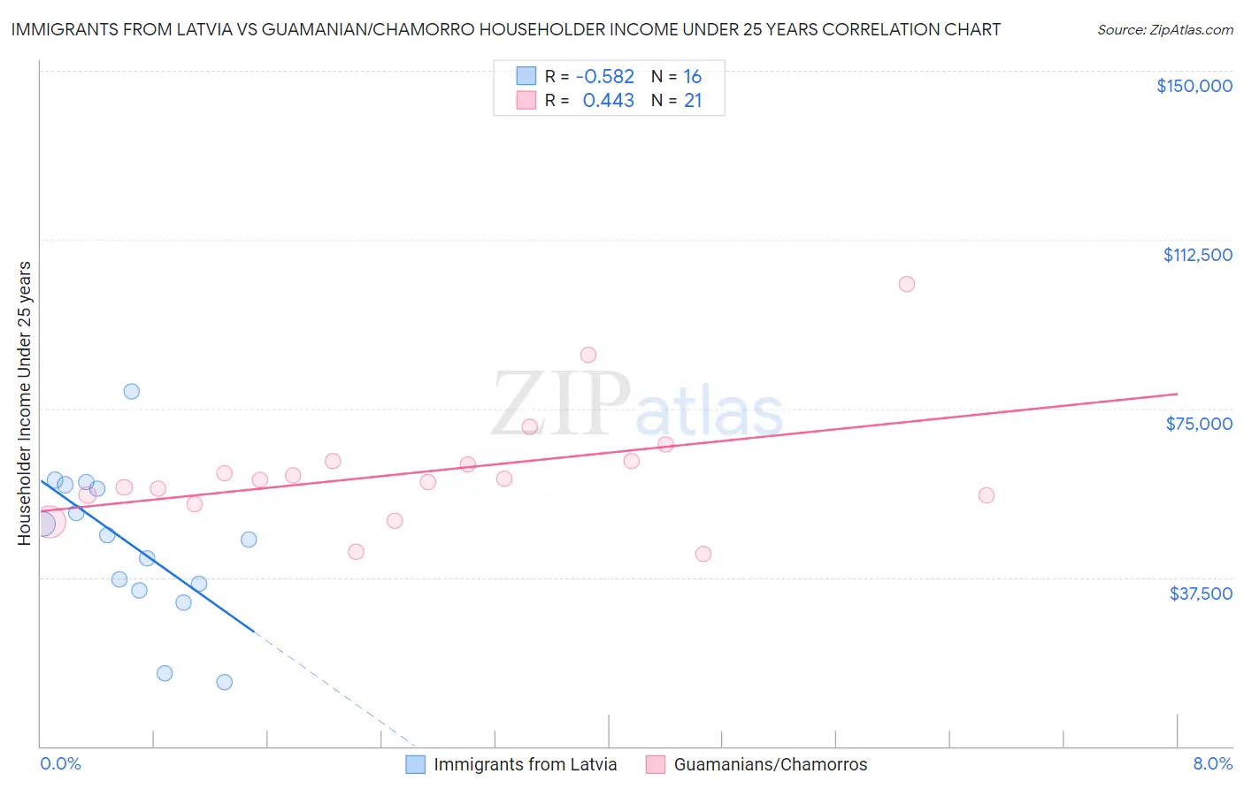 Immigrants from Latvia vs Guamanian/Chamorro Householder Income Under 25 years