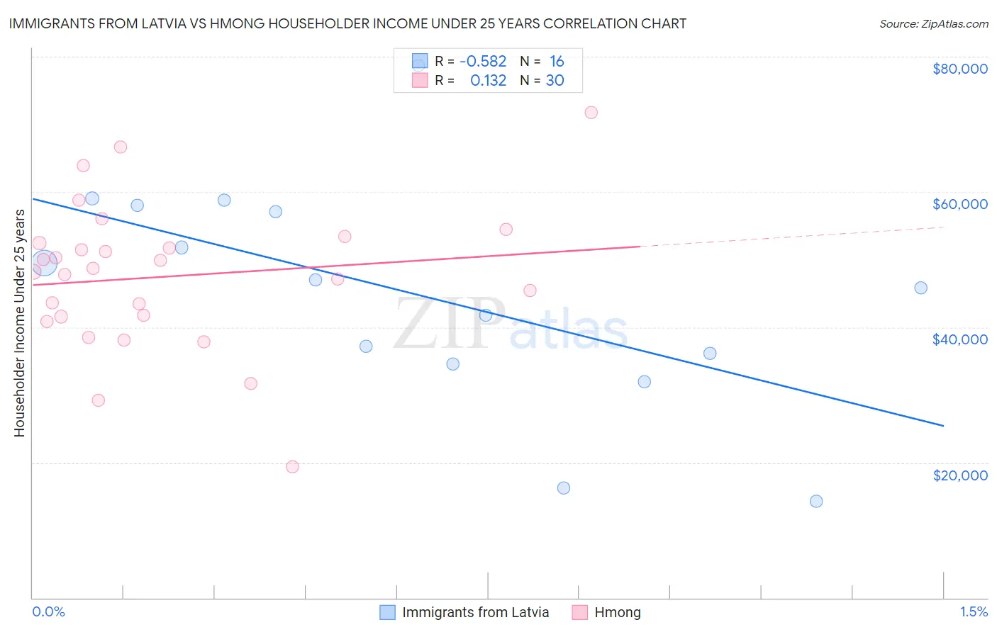 Immigrants from Latvia vs Hmong Householder Income Under 25 years