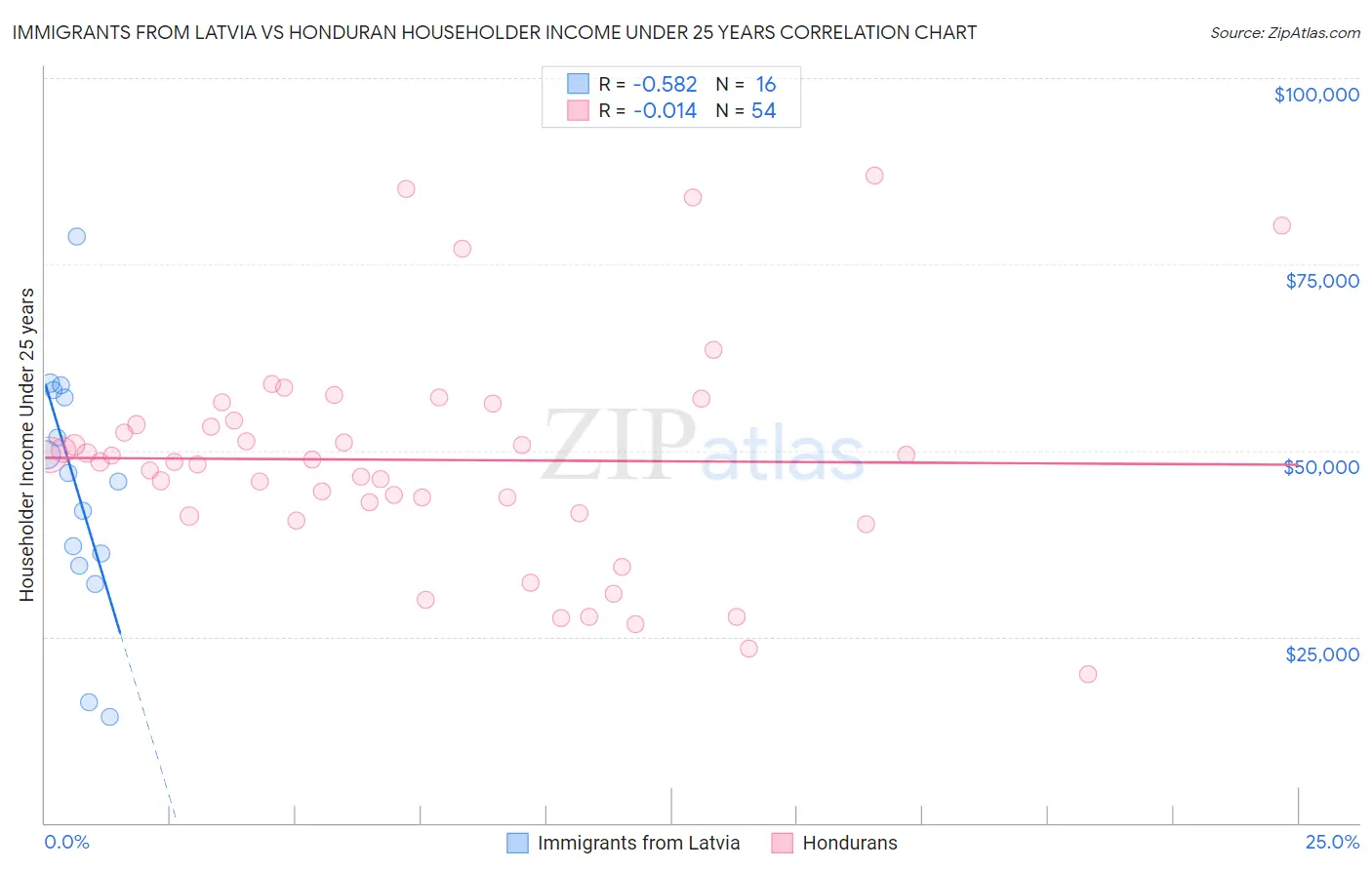 Immigrants from Latvia vs Honduran Householder Income Under 25 years