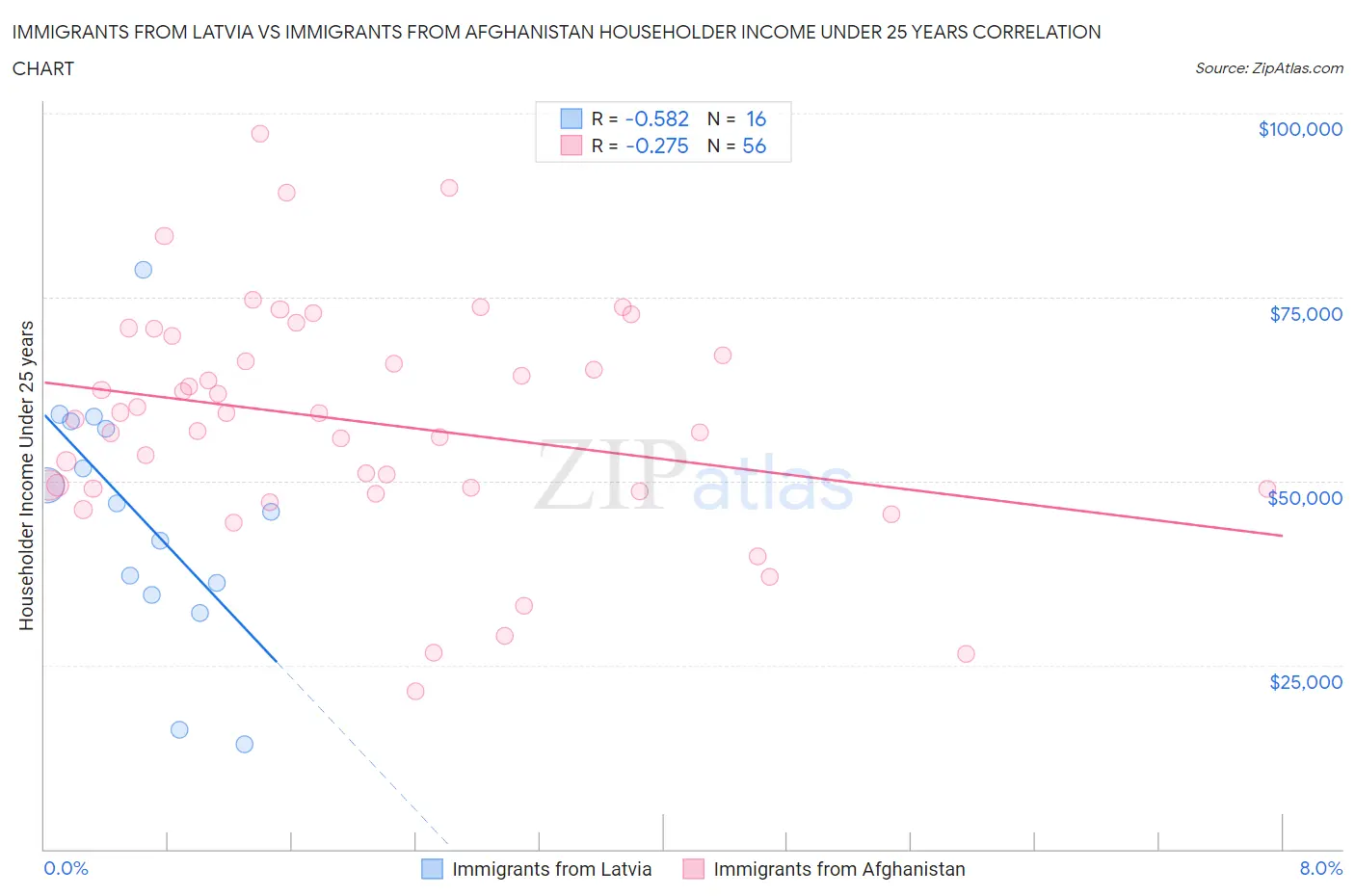 Immigrants from Latvia vs Immigrants from Afghanistan Householder Income Under 25 years