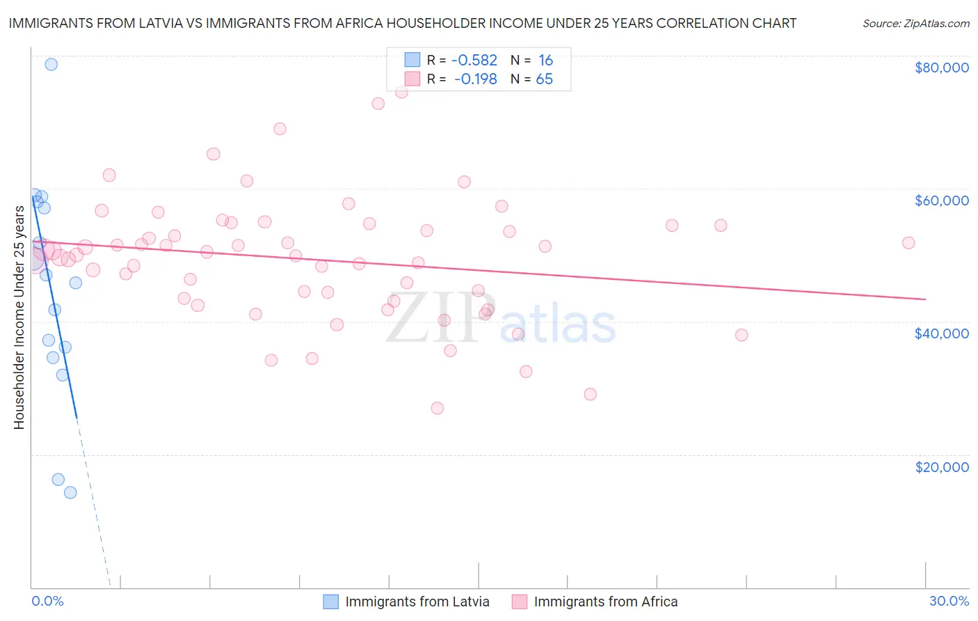 Immigrants from Latvia vs Immigrants from Africa Householder Income Under 25 years