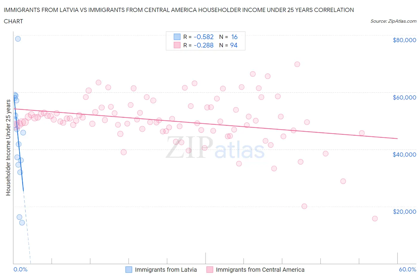 Immigrants from Latvia vs Immigrants from Central America Householder Income Under 25 years