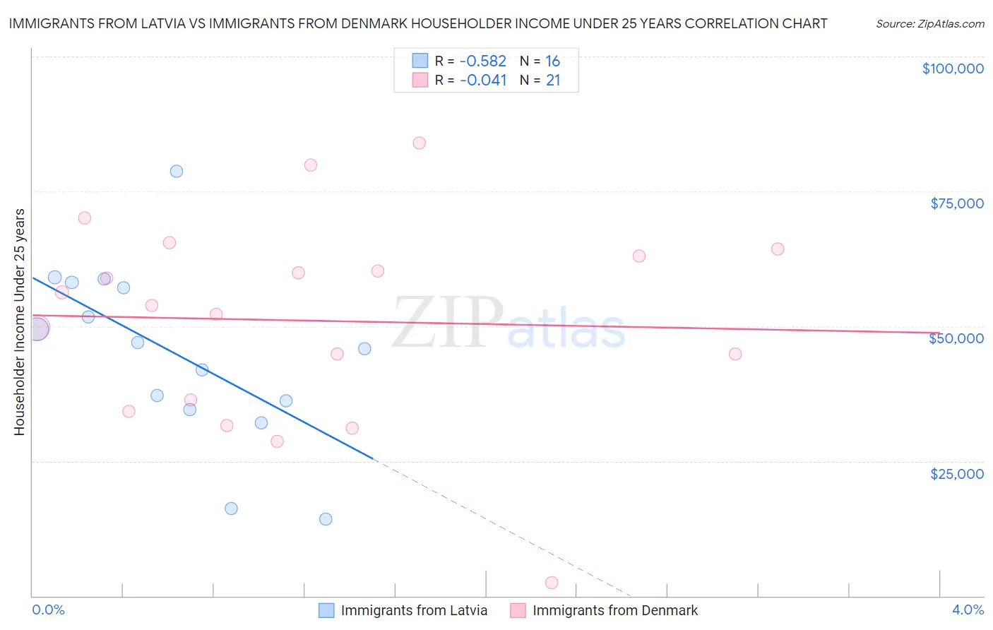 Immigrants from Latvia vs Immigrants from Denmark Householder Income Under 25 years