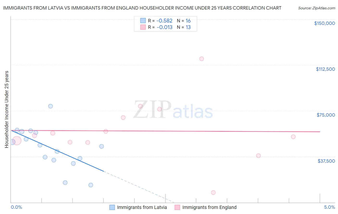 Immigrants from Latvia vs Immigrants from England Householder Income Under 25 years