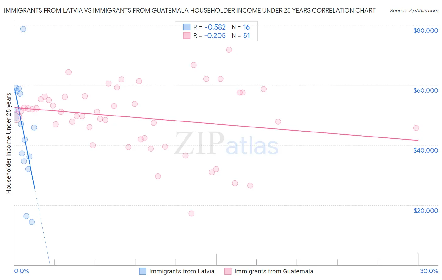 Immigrants from Latvia vs Immigrants from Guatemala Householder Income Under 25 years