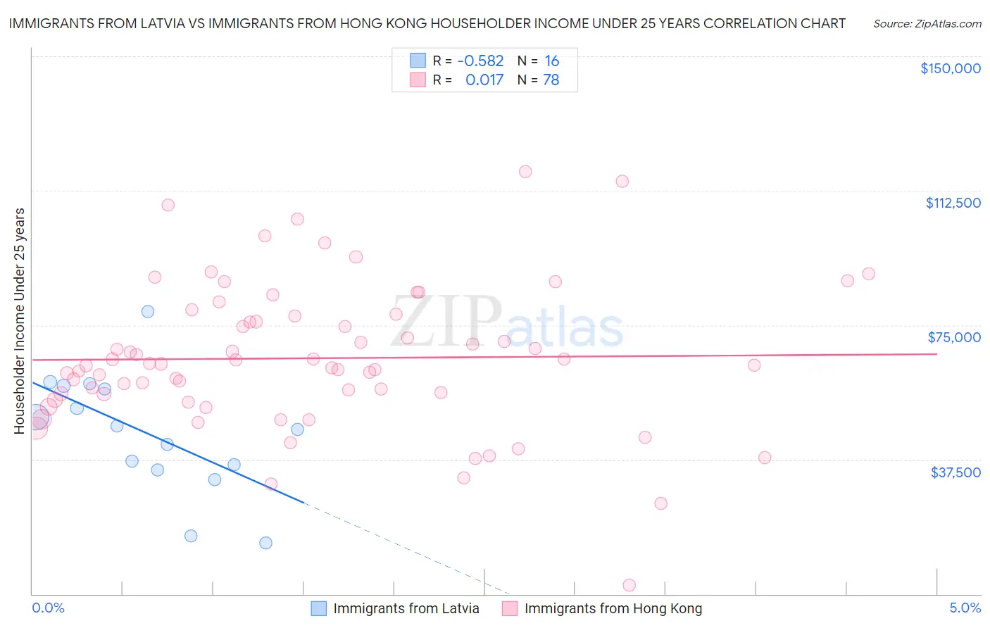 Immigrants from Latvia vs Immigrants from Hong Kong Householder Income Under 25 years