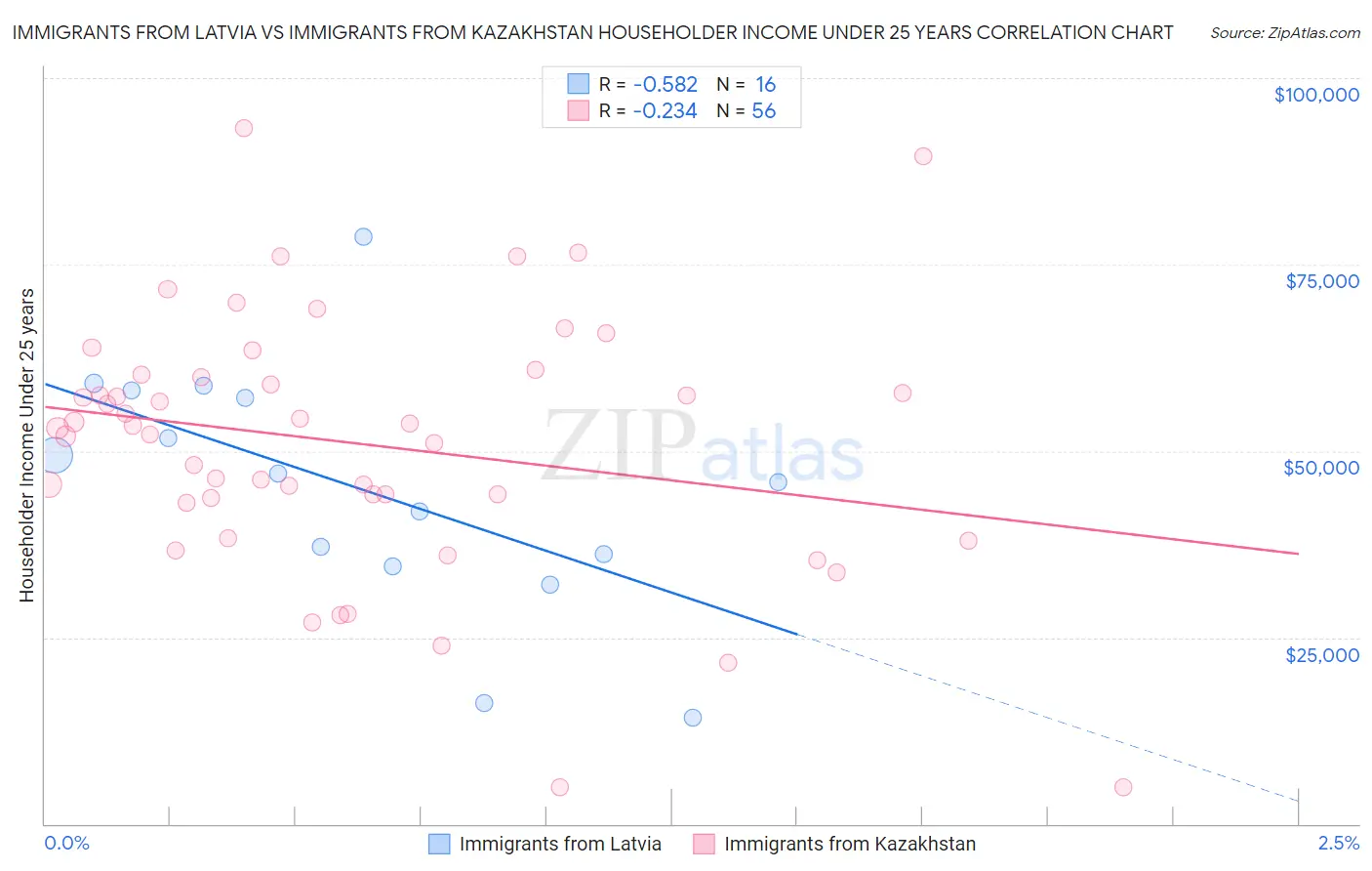 Immigrants from Latvia vs Immigrants from Kazakhstan Householder Income Under 25 years