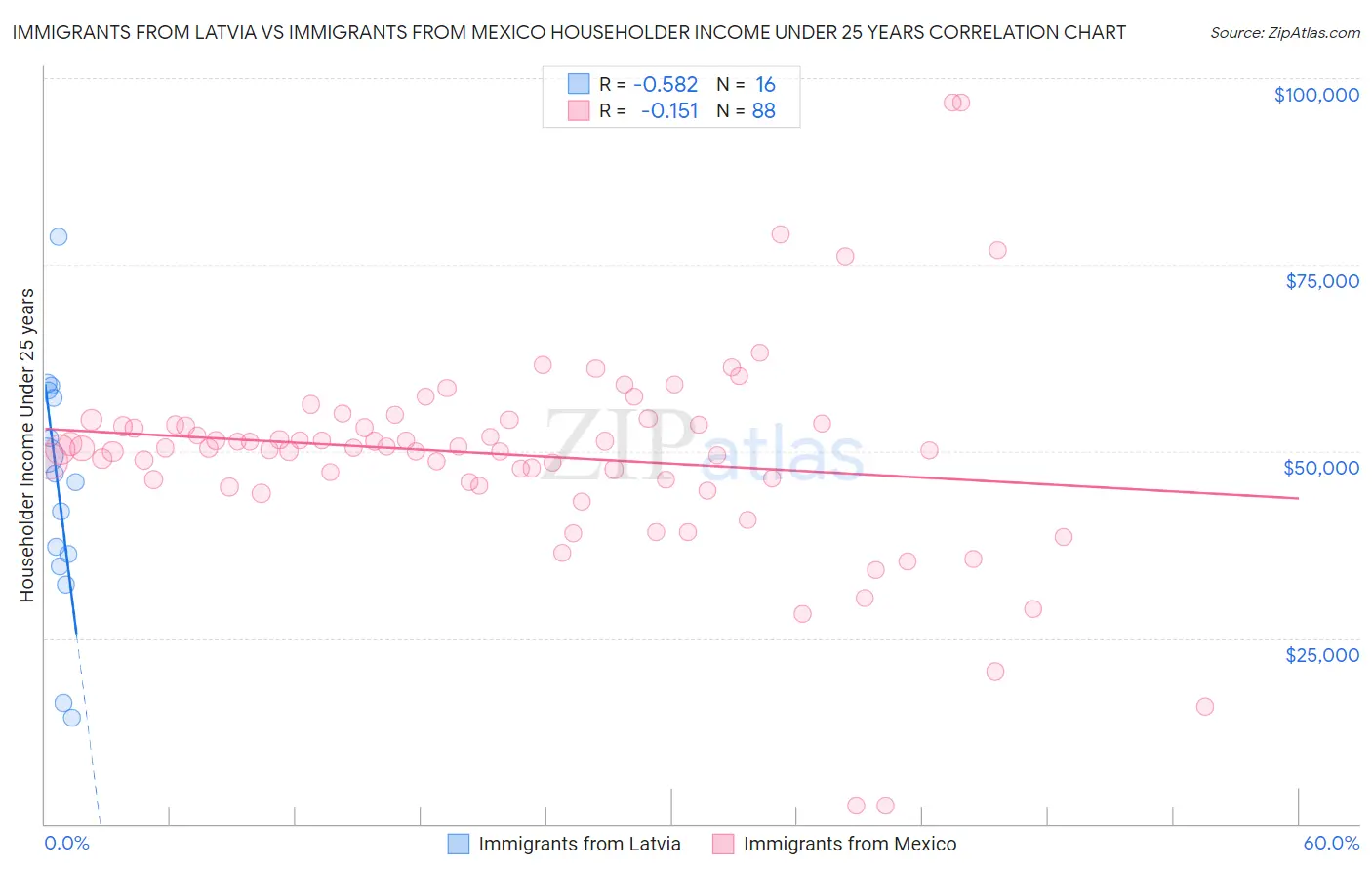 Immigrants from Latvia vs Immigrants from Mexico Householder Income Under 25 years