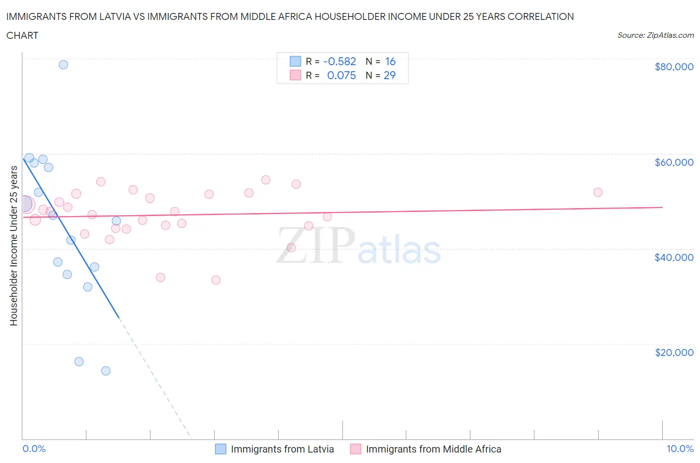 Immigrants from Latvia vs Immigrants from Middle Africa Householder Income Under 25 years