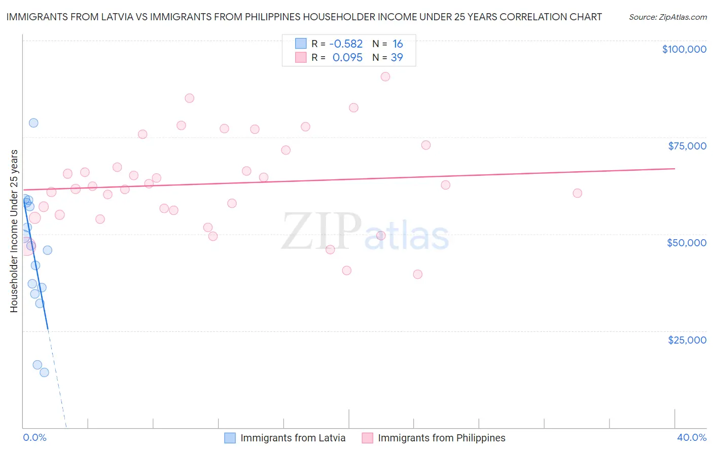 Immigrants from Latvia vs Immigrants from Philippines Householder Income Under 25 years