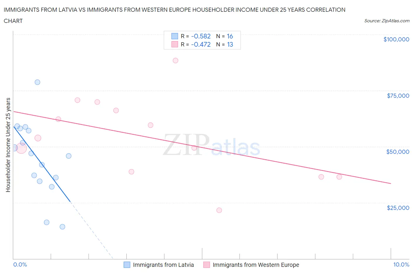 Immigrants from Latvia vs Immigrants from Western Europe Householder Income Under 25 years