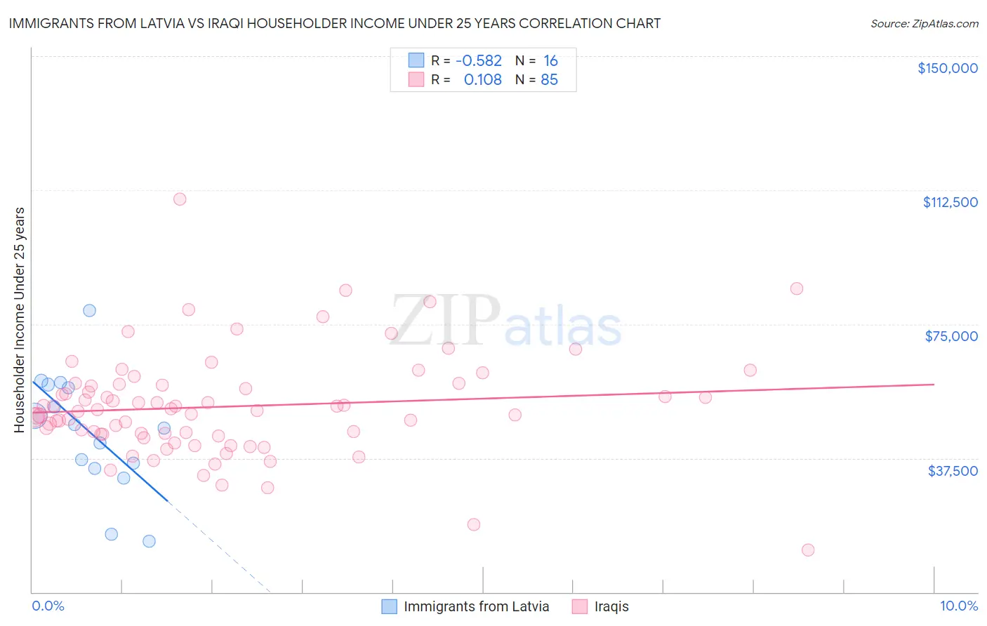 Immigrants from Latvia vs Iraqi Householder Income Under 25 years