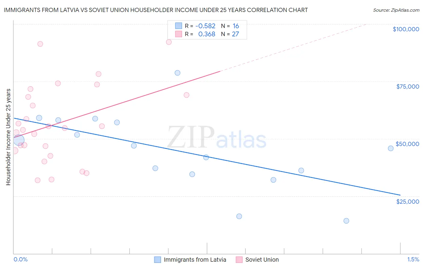 Immigrants from Latvia vs Soviet Union Householder Income Under 25 years