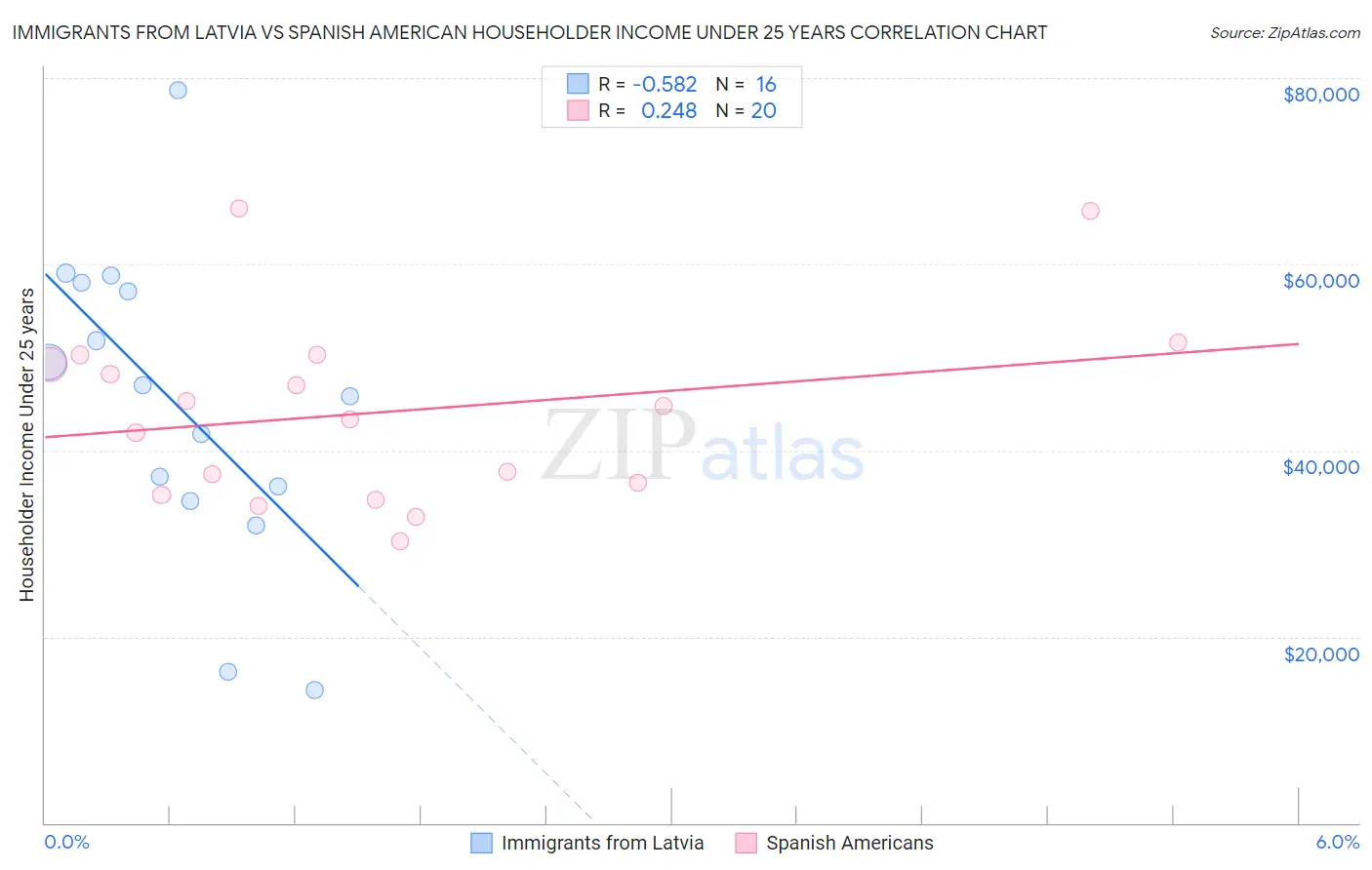 Immigrants from Latvia vs Spanish American Householder Income Under 25 years