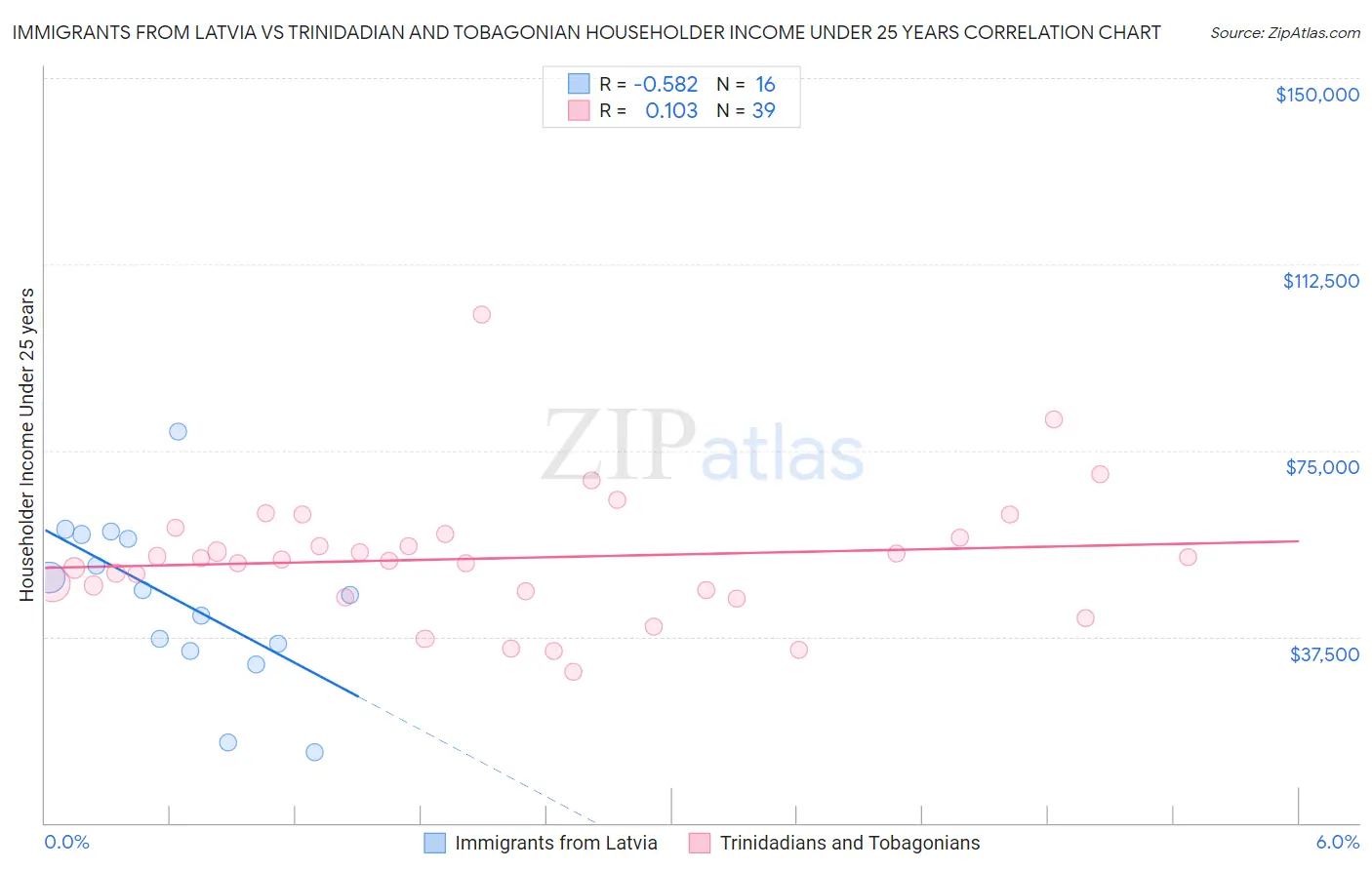 Immigrants from Latvia vs Trinidadian and Tobagonian Householder Income Under 25 years