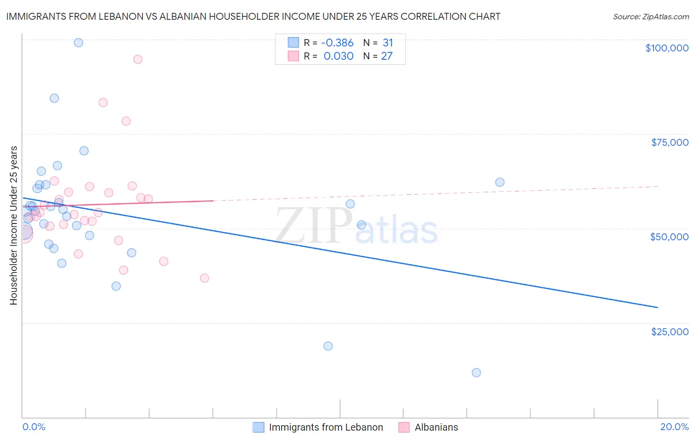 Immigrants from Lebanon vs Albanian Householder Income Under 25 years